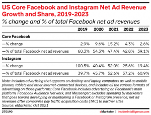 Instagram广告在Facebook的美国广告营收占比首次超过一半