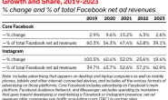 Instagram广告在Facebook的美国广告营收占比首次超过一半